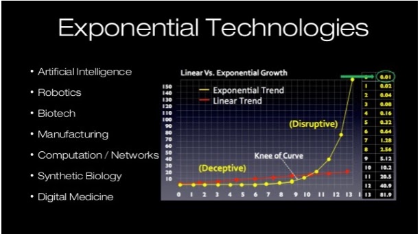 The Future of Exponential Technology